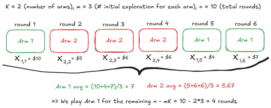 Explore-then-Commit strategy visualization